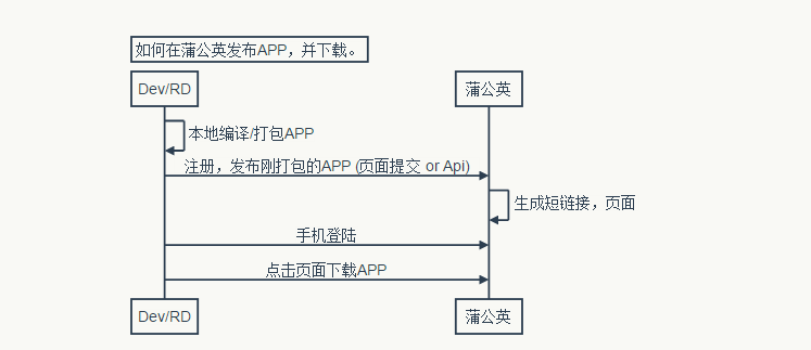 发布流程流程图